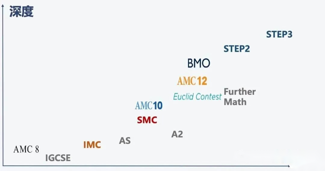 AMC12培训