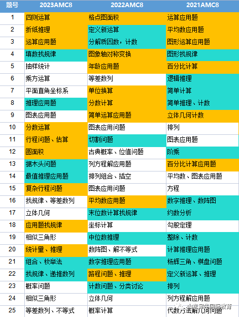AMC8数学竞赛