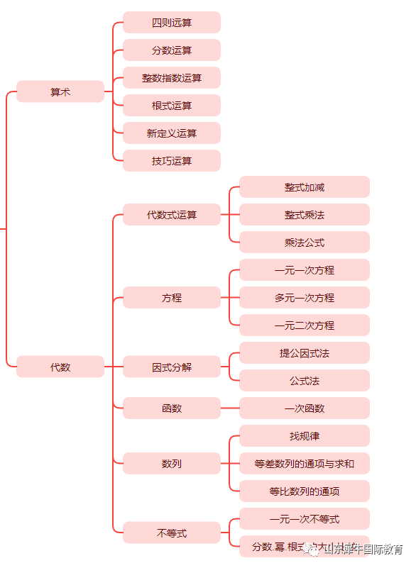 AMC8数学竞赛