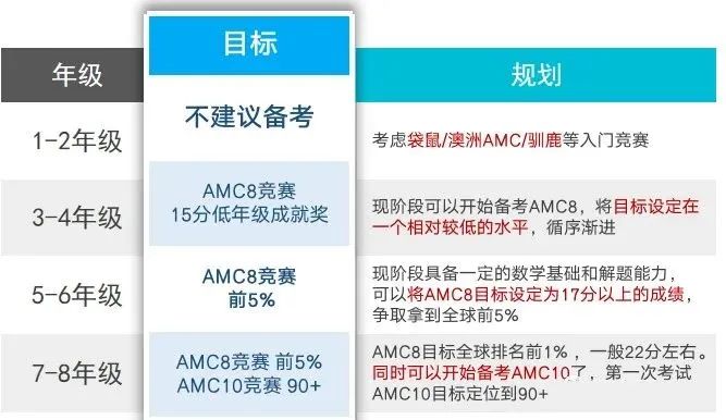 AMC8数学竞赛