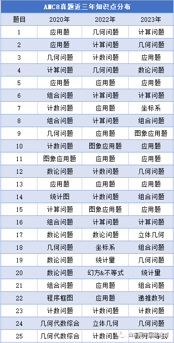 AMC8数学竞赛