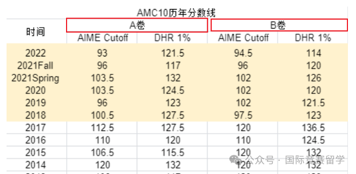 AMC10数学竞赛