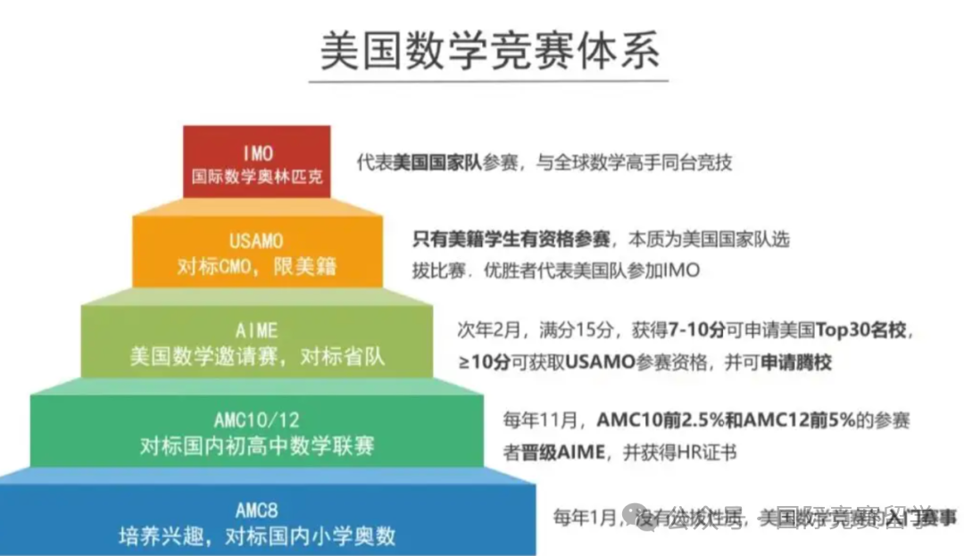 AMC10数学竞赛