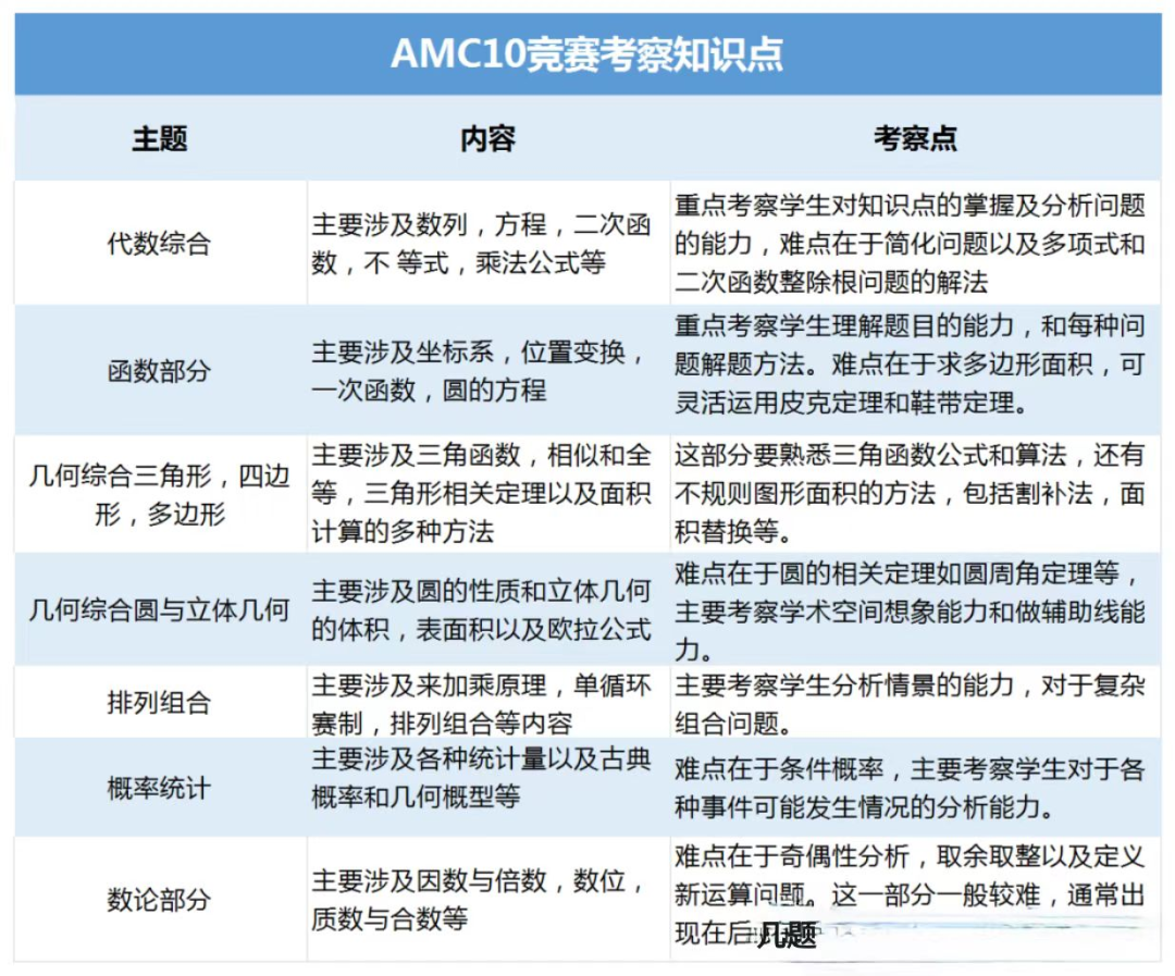 AMC10数学竞赛