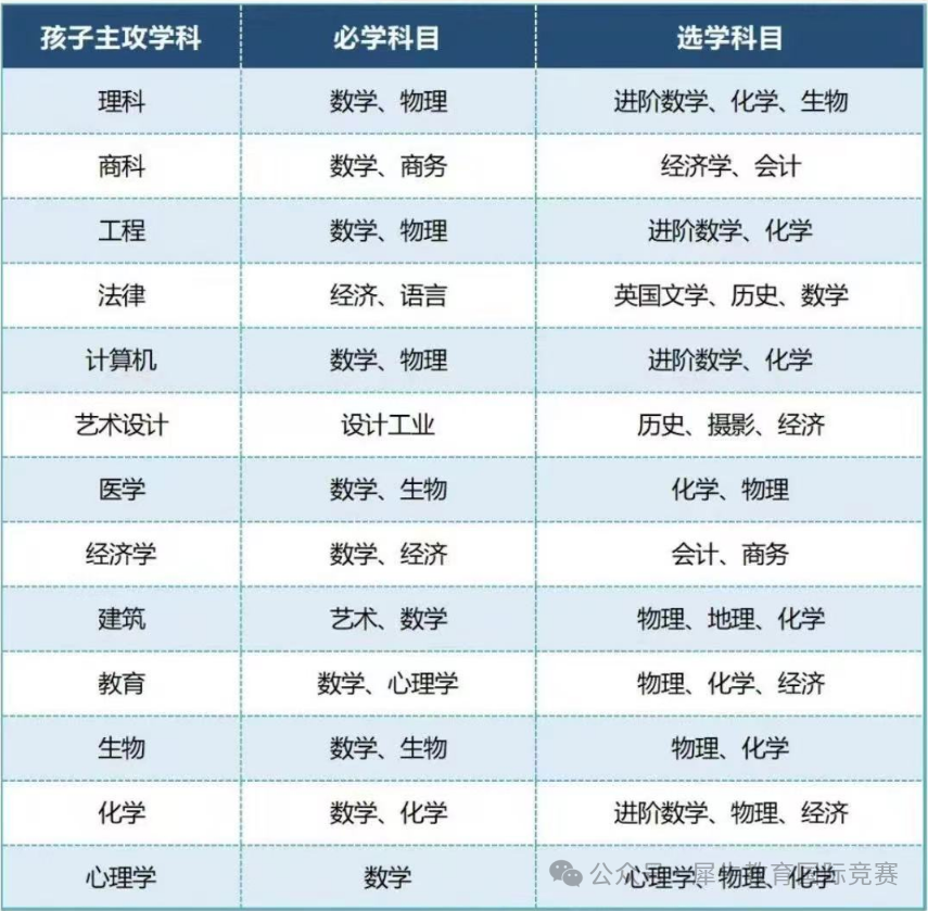 IGCSE课程