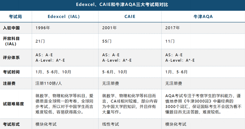 Alevel脱产