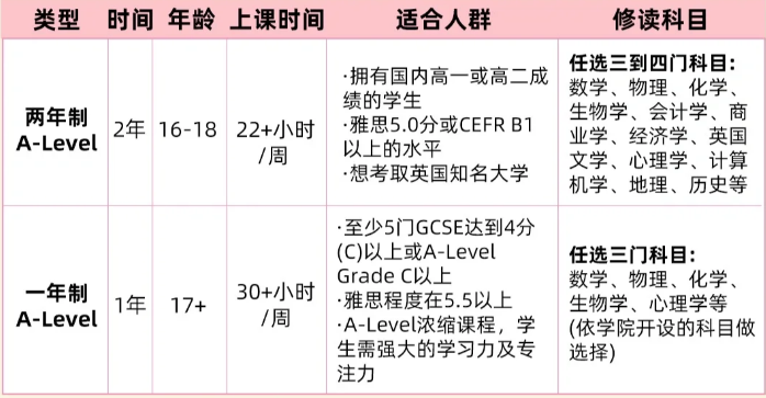 Alevel全日制