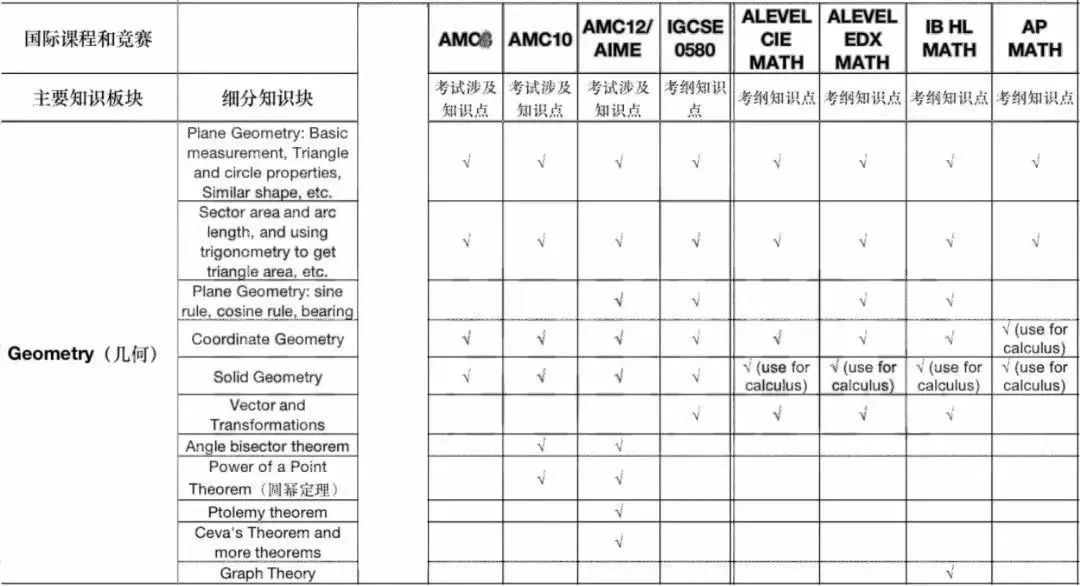 AMC10培训