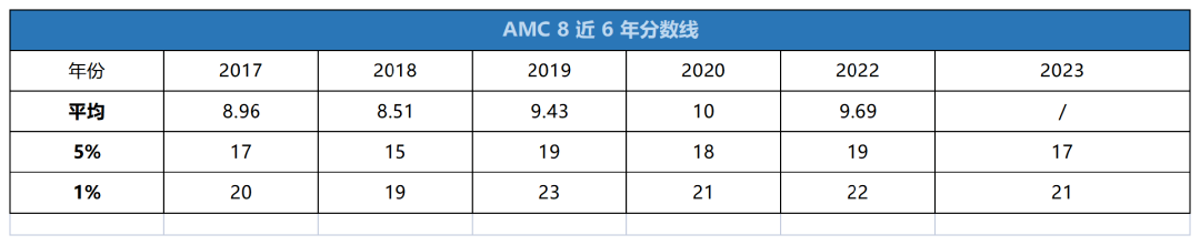AMC8数学竞赛