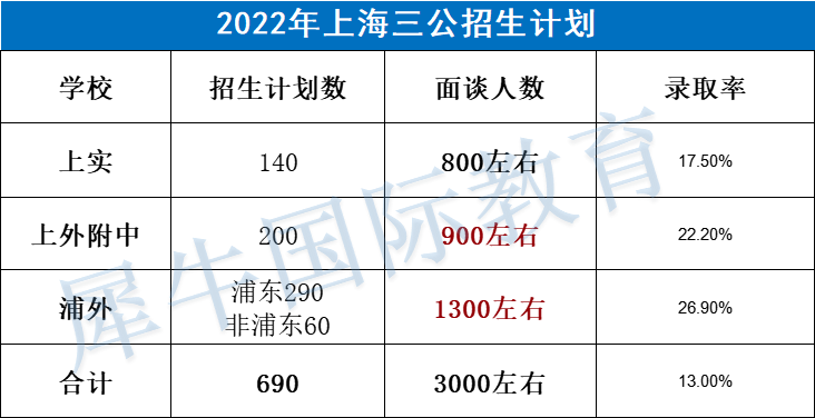 上海三公