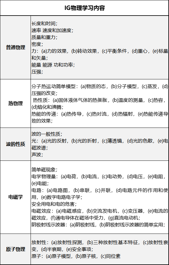 IGCSE物理