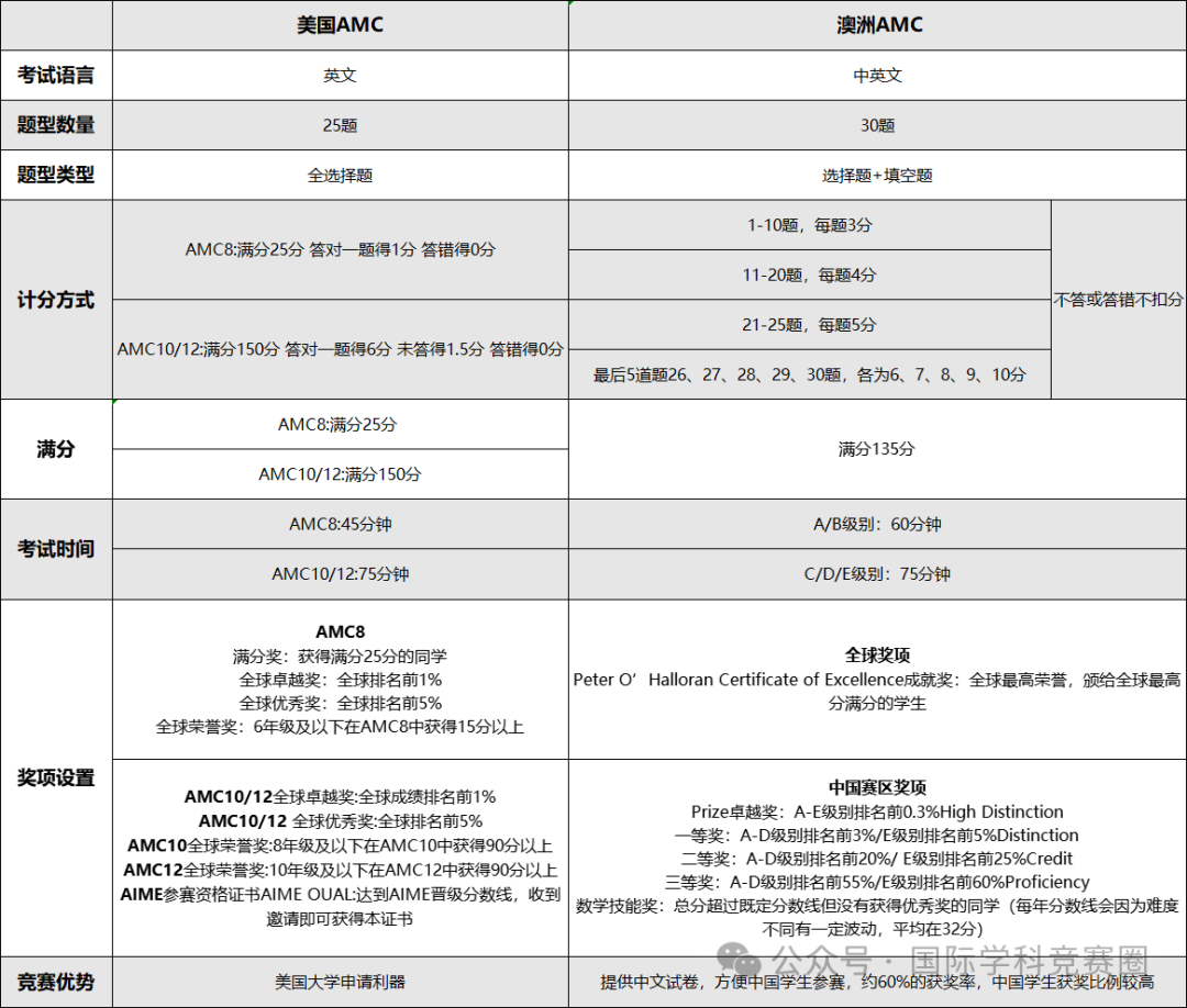 AMC数学竞赛