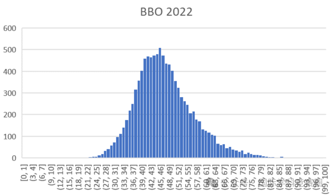 BBO生物竞赛