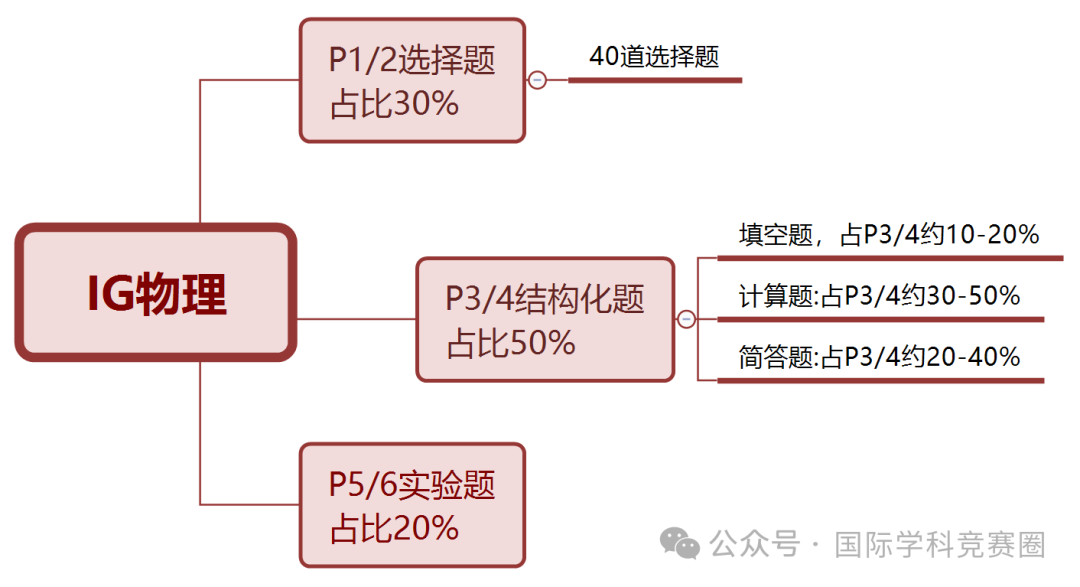 IGCSE物理