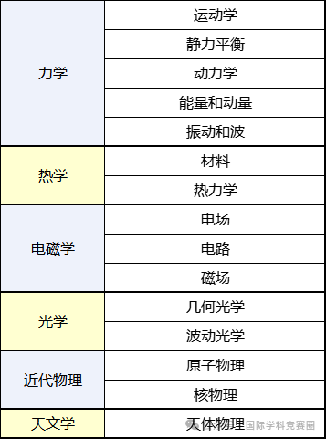 BPHO物理竞赛