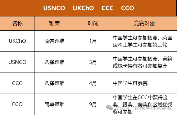 CCC加拿大化学竞赛