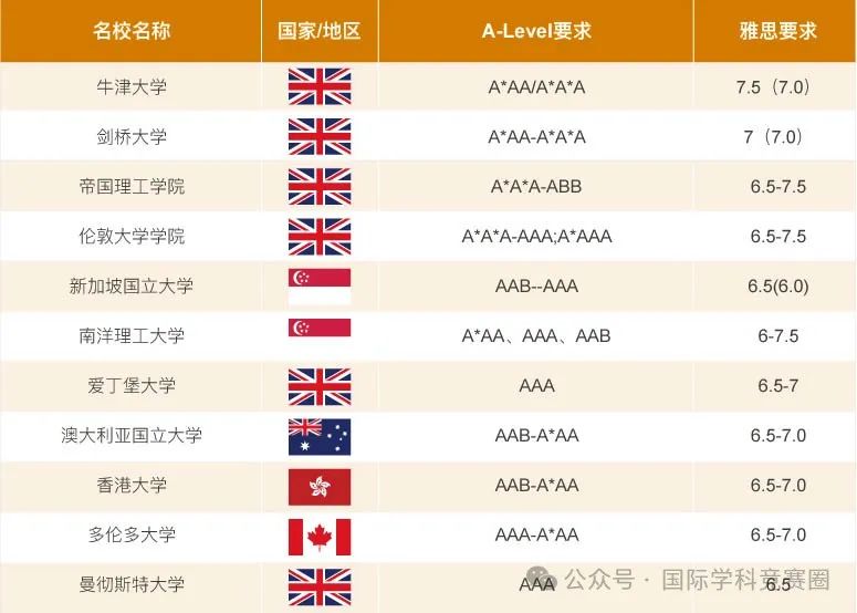 A-Level课程