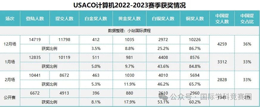 USACO计算机竞赛