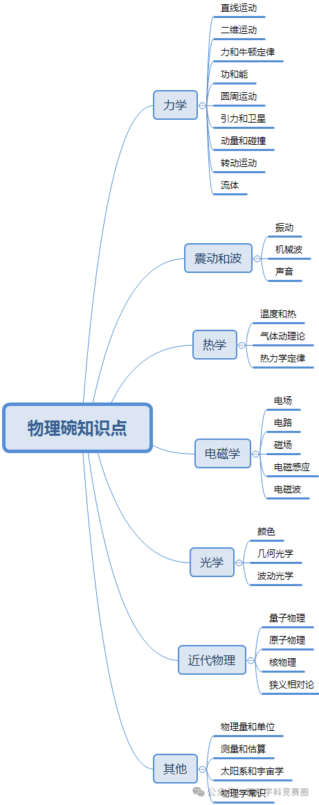 “物理碗”竞赛
