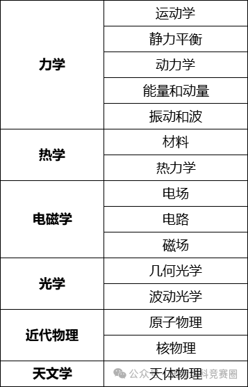 BphO物理竞赛