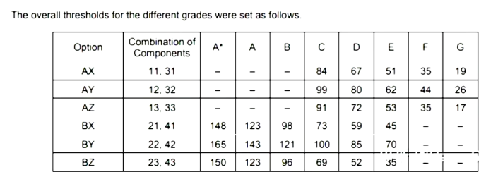 IGCSE数学