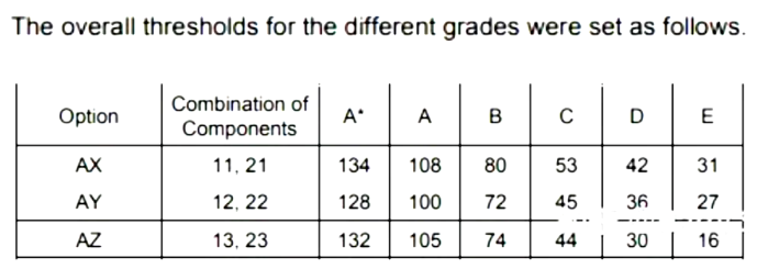 IGCSE数学