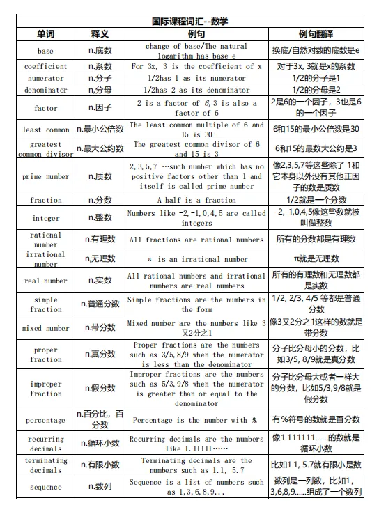 IGCSE数学