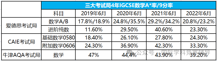 IGCSE数学