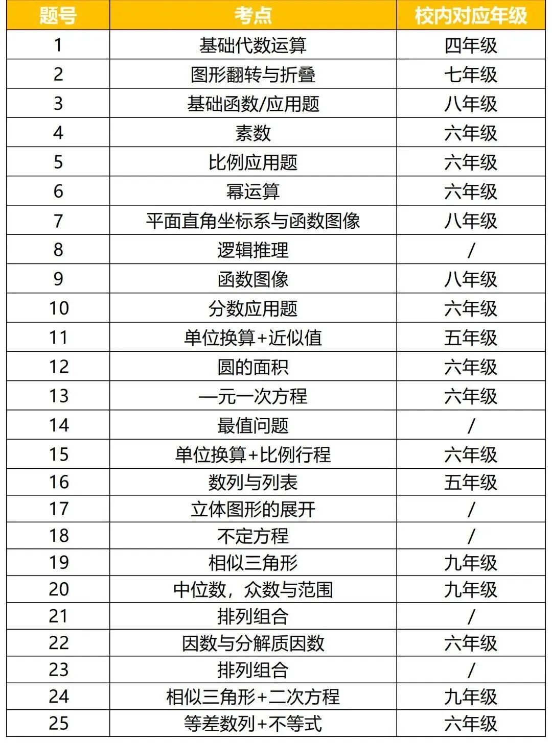 AMC8数学竞赛