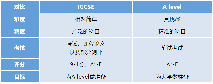 IGCSE课程