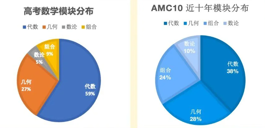 AMC12数学竞赛