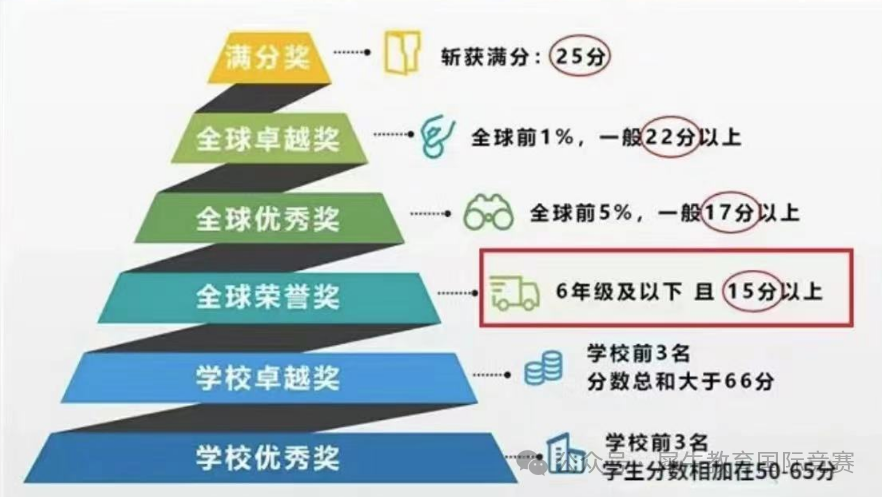 AMC8数学竞赛
