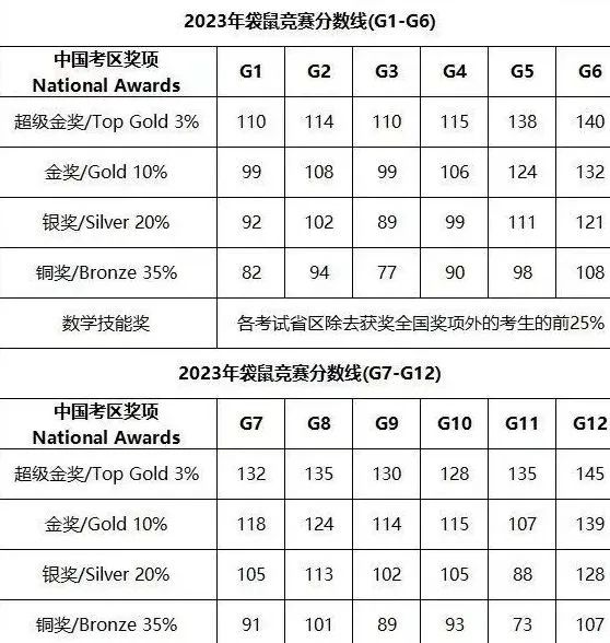袋鼠数学竞赛