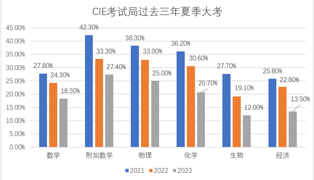 IGCSE课程