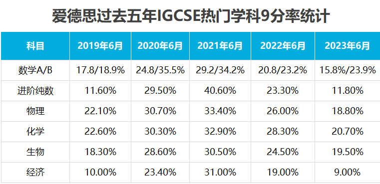 IGCSE课程