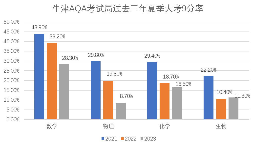 IGCSE课程