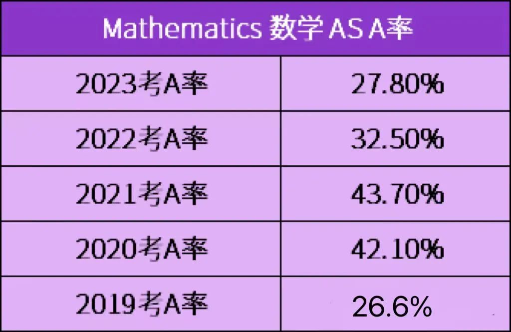A-Level数学