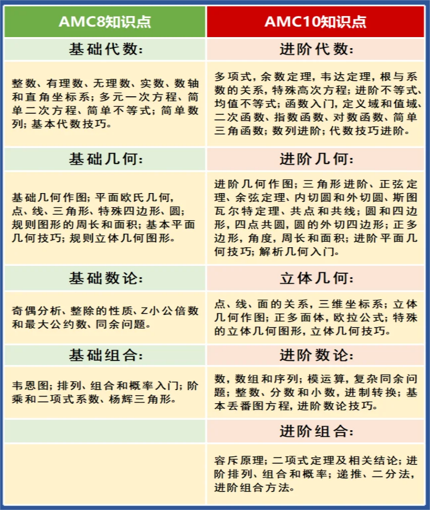 AMC10数学竞赛