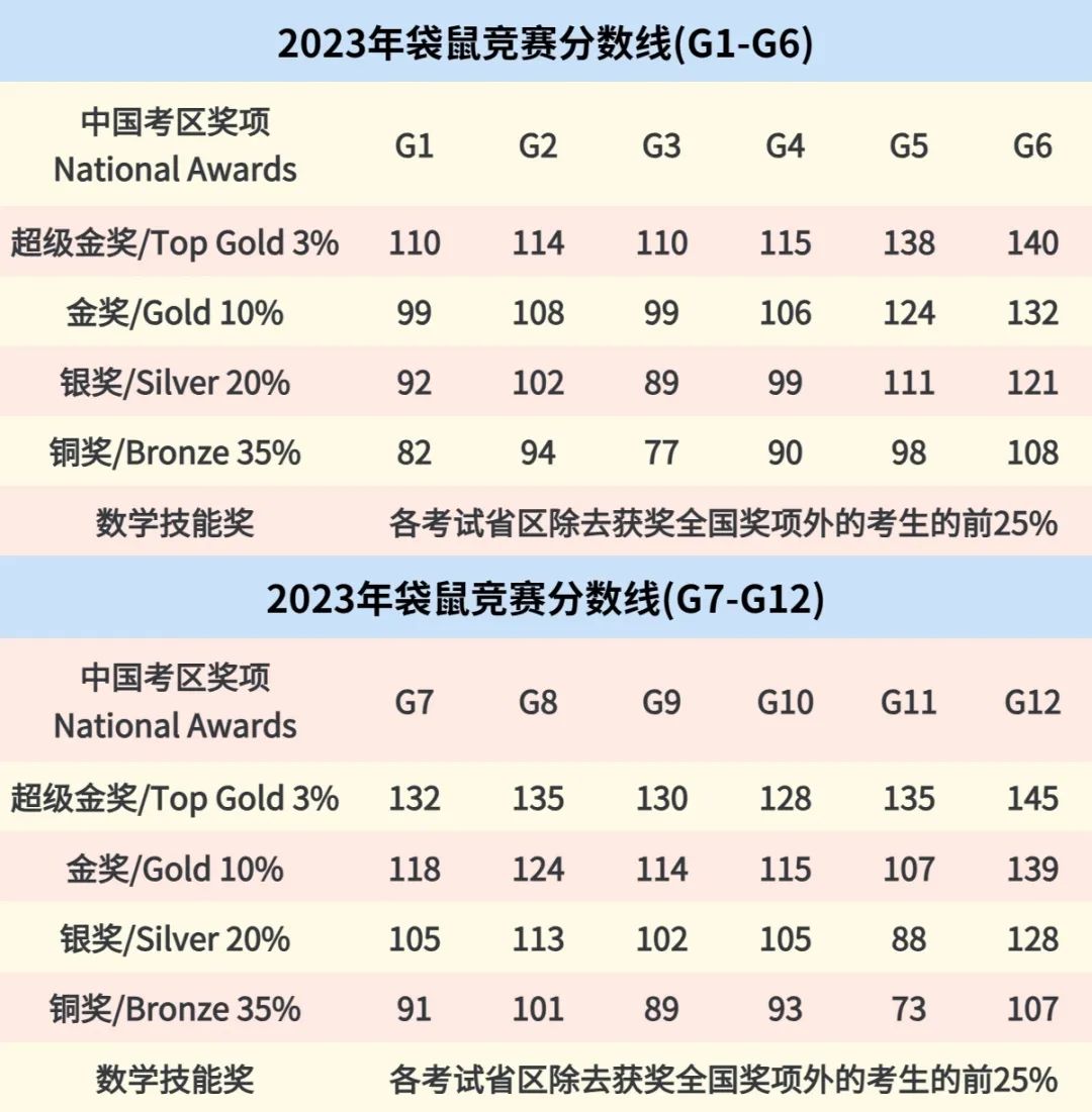 袋鼠数学竞赛
