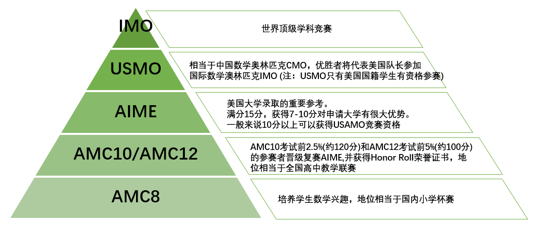 AMC数学竞赛