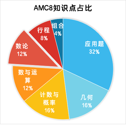 AMC8数学竞赛