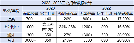 上海三公