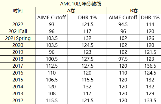 AMC10数学竞赛