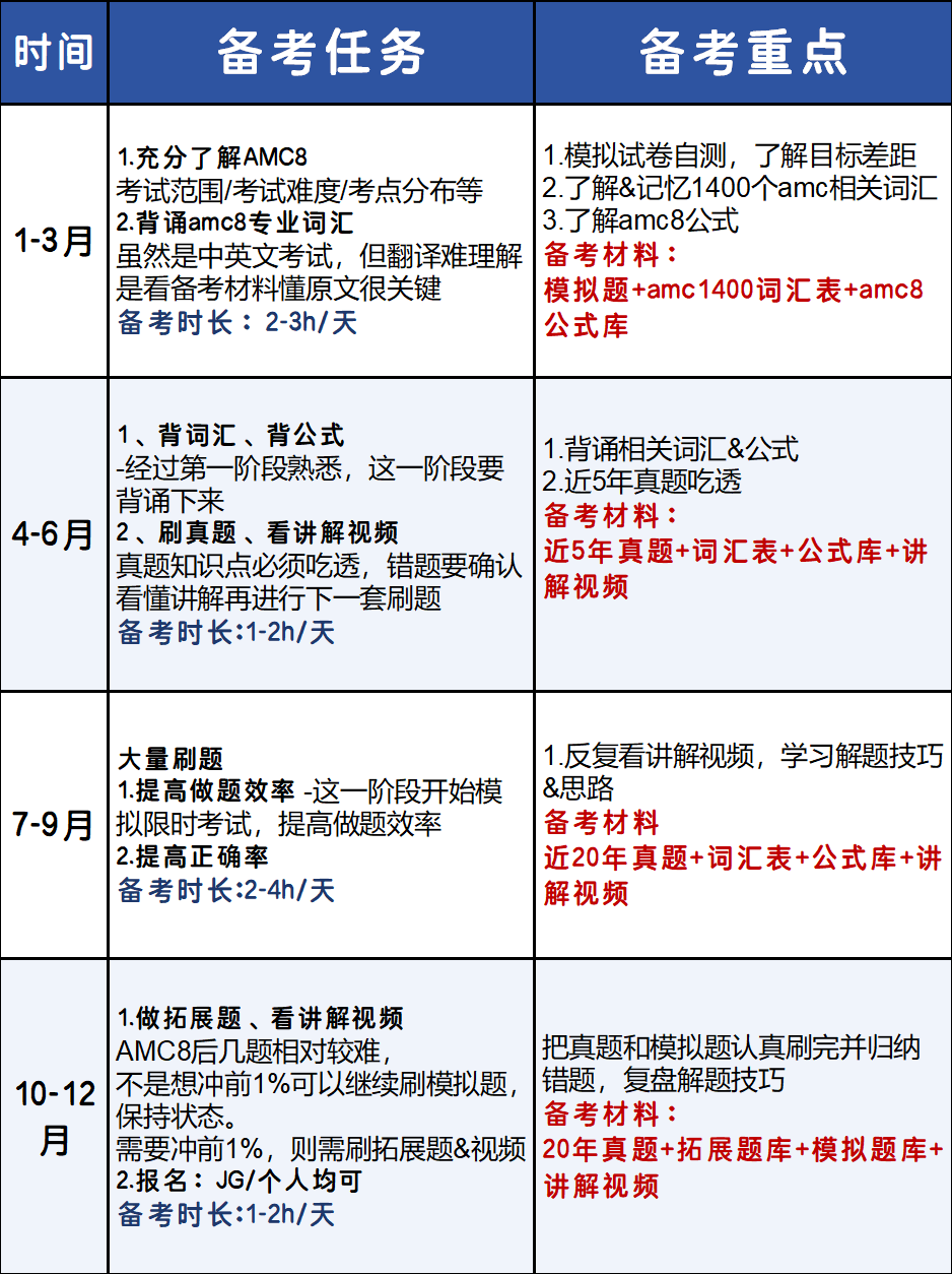 AMC8数学竞赛