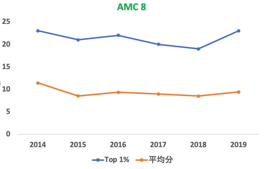AMC8数学竞赛