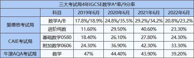 IGCSE数学