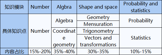 IGCSE数学