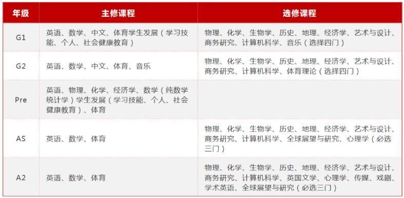 IGCSE课程