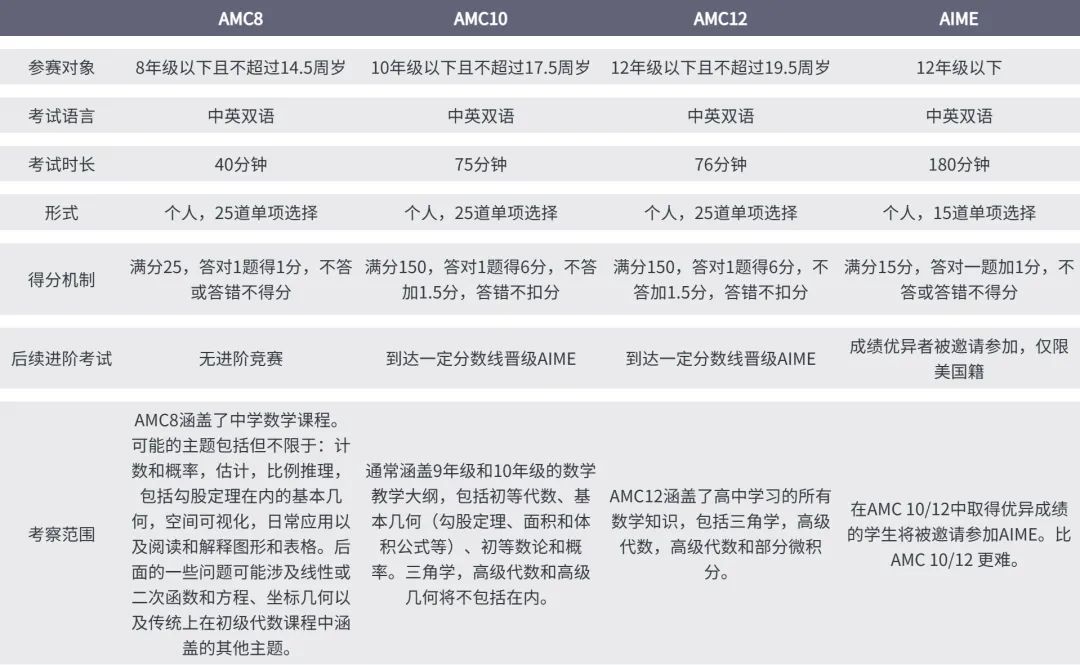 AMC数学竞赛