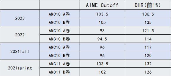 AMC10数学竞赛